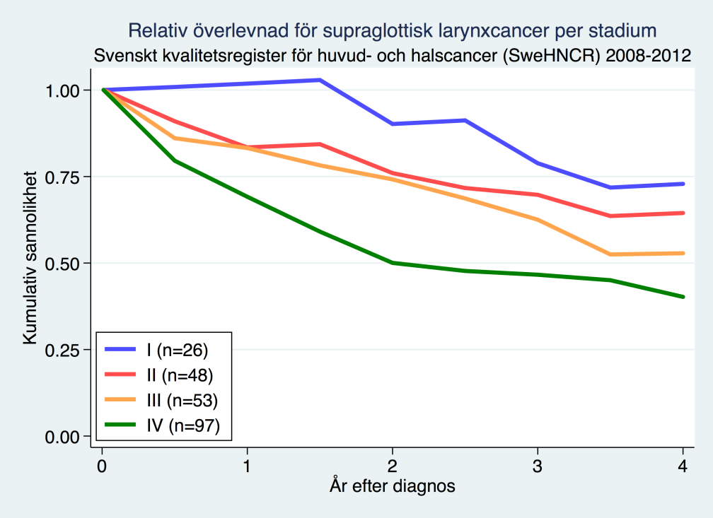 LARYNXCANCER Figur 12:29 Relativ överlevnad