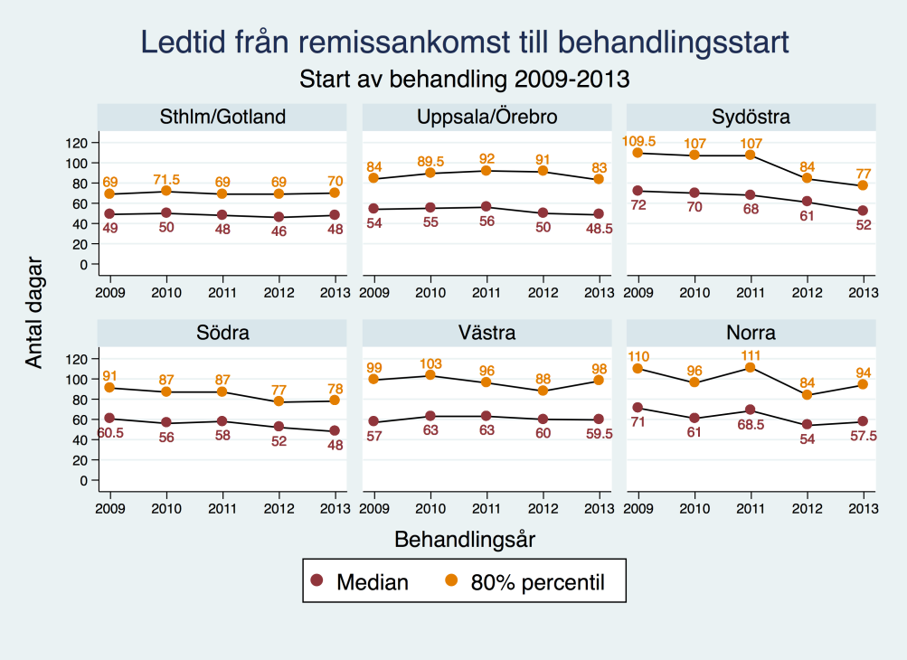 INLEDNING Ledtiderna varierar påtagligt för de olika regionerna.