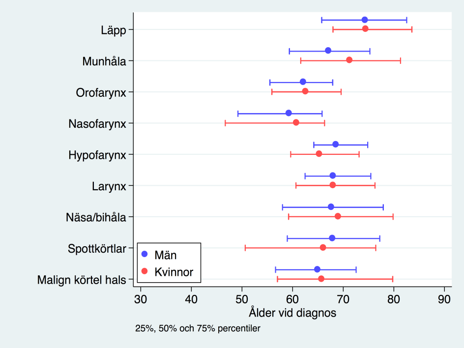 ALLMÄN DEL EPIDEMIOLOGI Figur 3:2. Medianålder vid diagnos per lokalisation och kön, SweHNCR 2008 2012 3.2 Trender I Norden visar Danmark stigande incidenssiffror för oral och orofaryngeal cancer.