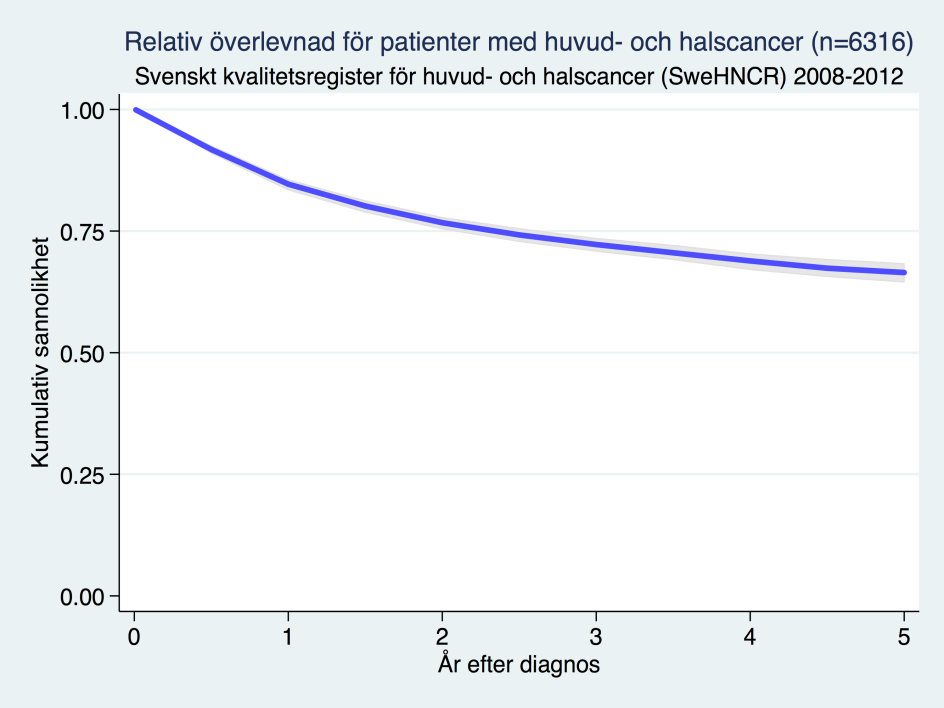 ALLMÄN DEL EPIDEMIOLOGI 3.3 Prognos Den relativa överlevnaden var 67 % för all huvud- och halscancer i Sverige under perioden 2008 2012 (figur 3:3).