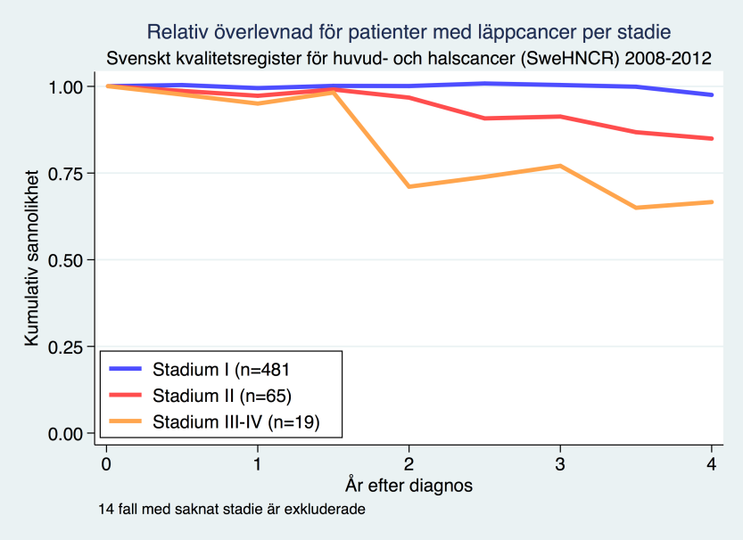 LÄPPCANCER 12.1.5 Uppföljning Alla patienter med läppcancer ska följas upp i 5 år och registreras i SweHNCR, oavsett var de behandlats. 12.1.5.1 År 1 2 Under de första 2 åren kontrolleras patienten var 3:e månad.