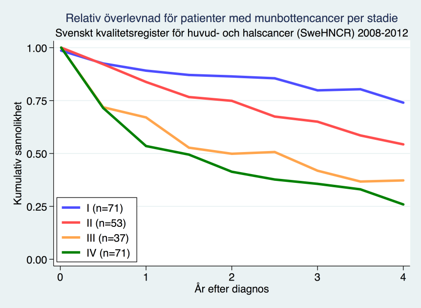 MUNBOTTENCANCER Alternativ behandling är kirurgi av primärtumören och profylaktisk strålbehandling av halsen. 12.