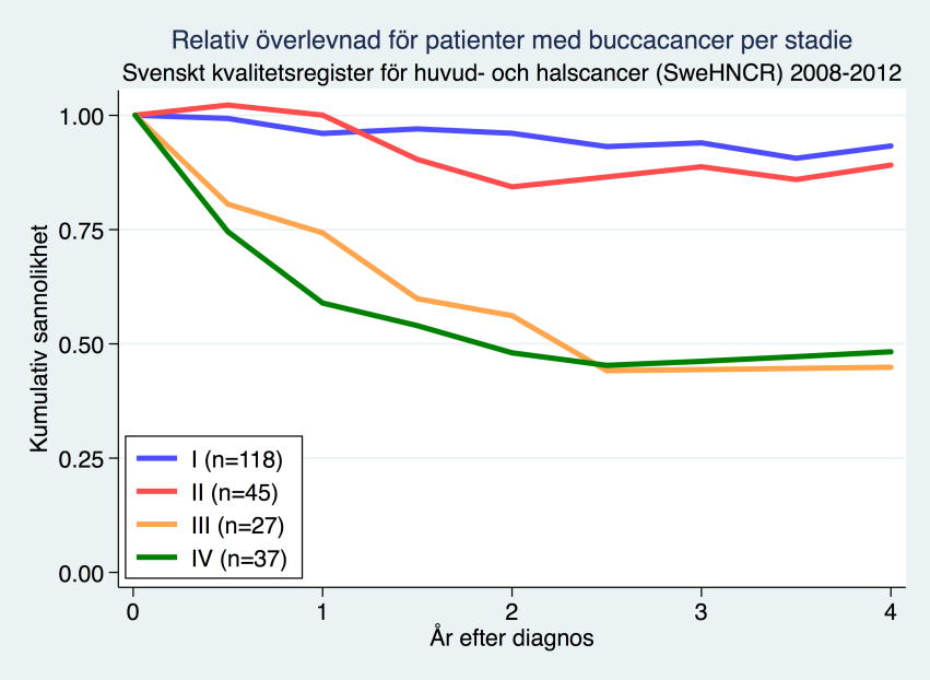 BUCCALCANCER 12.6.3 Uppföljning 12.6.3.1 År 1-2 Under de 2 första åren kontrolleras patienten var 3:e månad.