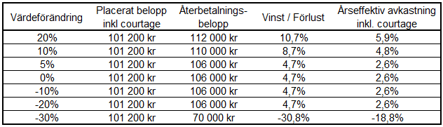 4. Bevisets värde Ett Bevis värde under löptiden är relaterat till återstående löptid, rådande ränteläge i Sverige, värdeutvecklingen för Underliggande Tillgång i förhållande till Startkurs och