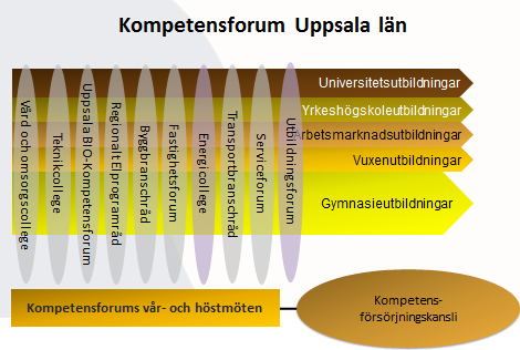 3.4 Omvärldsbevakning / internationalisering Omvärldsbevakning är en stående punkt på dagordningen för den regionala styrgruppen.