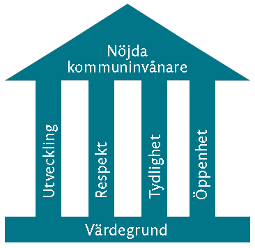 3.1.2 Strängnäs kommuns gemensamma värdegrund I Strängnäs kommun har man en gemensam värdegrund 4 som allt arbete skall utgå ifrån, så också arbetet med anhörigstöd.
