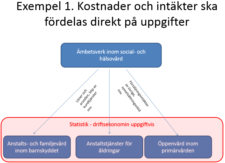 76(84) intäkter ska fördelas direkt på social- och hälsovårdens uppgifter efter kostnads- och intäktsslag enligt upphovsprincipen. Fördelningen kan göras t.ex. i förhållande till verksamhetskostnader.