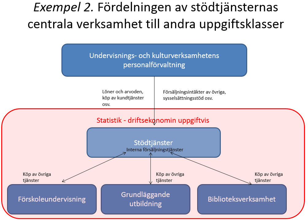 77(84) Affärsverk Verksamhetskostnaderna och -intäkterna för kommunernas och samkommunernas affärsverk och för samkommuner av affärsverkstyp ska i driftsekonomi- och investeringsuppgifterna fördelas