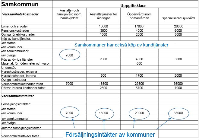 82(84) 2) Samkommuner Samkommunen (eller affärsverkssamkommunen) anger alla kostnader och intäkter för skötseln av tjänster uppgiftsvis enligt verksamhet.