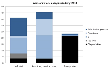 Länstransportplan för Kronobergs län 2014 2025 Remissversion Hänsynsmål - Säkerhet, miljö och hälsa Hänsynsmålet är formulerat: Transportsystemets utformning, funktion och användning ska anpassas
