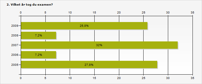 Procent Antal 2009 25,8% 25 2008 7,2% 7 2007 32% 31