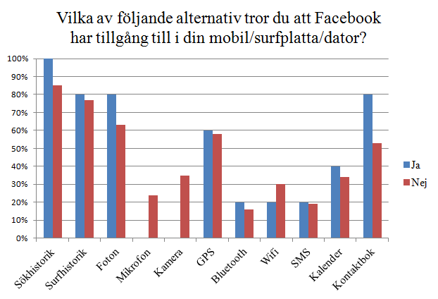 Linköpings Universitet Marknadsföring 722G93 Handledare: Mikael Ottssn Figur 3: Visar svarsresultaten på frågan Har du läst igenm Facebks användarvillkr? från enkätundersökningen.