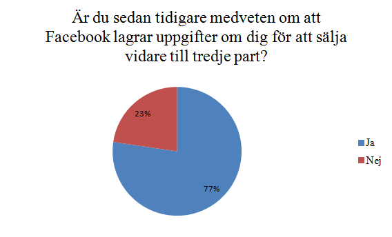 Linköpings Universitet Marknadsföring 722G93 Handledare: Mikael Ottssn påverkade deras syn på just det företaget sm reklamen var för frågade vi sedan ch resultaten kan ses i Figur 7.
