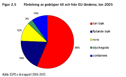 Figur 24. Inrikes godstransporter med svenska lastbilar fördelat på varugrupper år 2007. Transportarbete i miljarder tonkilometer. Källa: SIKA 2008.