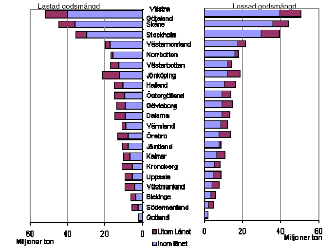 Figur 27. lastade och lossade godsmängder med svenska lastbilar, transporterade inom och utom respektive län för år 2007. Källa: SIKA 2008.