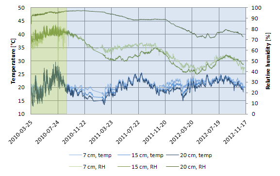 Figur 3.3.12. Resultat från fältmätning, söderläge, 3: e våningen, Lägenhet A.