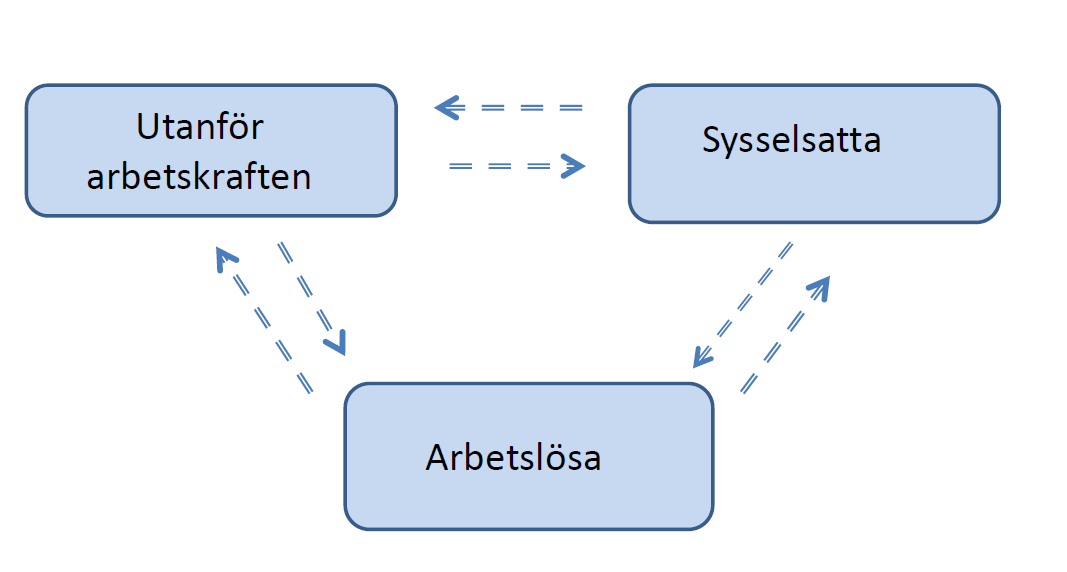 Arbetsmarknad och arbetsmarknadspolitik Flöden och bestånd på arbetsmarknaden. Utbud och efterfrågan av arbetskraft. Olika typer av arbetslöshet.