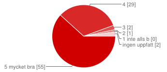 Hos Friskis&Svettis är kvalitén på träningen hög 5 stämmer helt 4348 % 4 3742 % 3 5 6 % 1 stämmer inte alls 0 0 % ingen uppfattning 3 3 % Friskis&Svettis bryr sig om sina medlemmar 5 stämmer helt