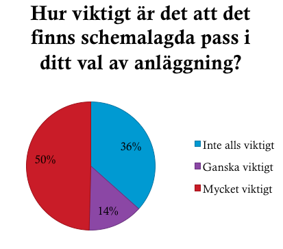 Figur 3, visar procentuellt hur priset påverkar studenternas val av anläggning.