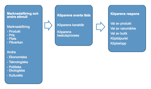 2. TEORETISK REFERENSRAM 2.1 KÖPBETEENDE Marknadsföringsprocessen går att dela in i tre olika stadier. Stimuli-respons-modellen förklarar hur konsumenter reagerar på olika marknadsföringsaktiviteter.