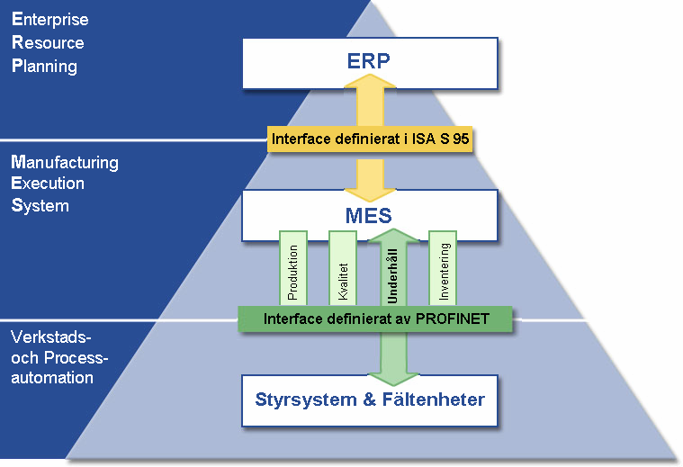 8. PROFINET och MES Integreringen av automationssystem, MES (Manufacturing Execution Systems) och ERP (Enterprise Resource Planning) blir allt viktigare i företagsomspännande integrerade