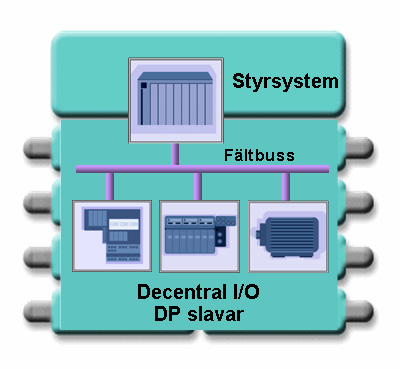 Devicemodellen fungerar som en INTERBUS anslutningsmodul som inte sitter på styrsystemets bakplan utan är ansluten via en PROFINET förbindelse. INTERBUS enheter beskrivs med språket FDCML.