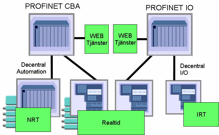 1. PROFINET översikt PROFINET är den innovativa automationsstandarden från PI för implementering av en integrerad och homogen automationslösning baserad på Industriellt Ethernet.