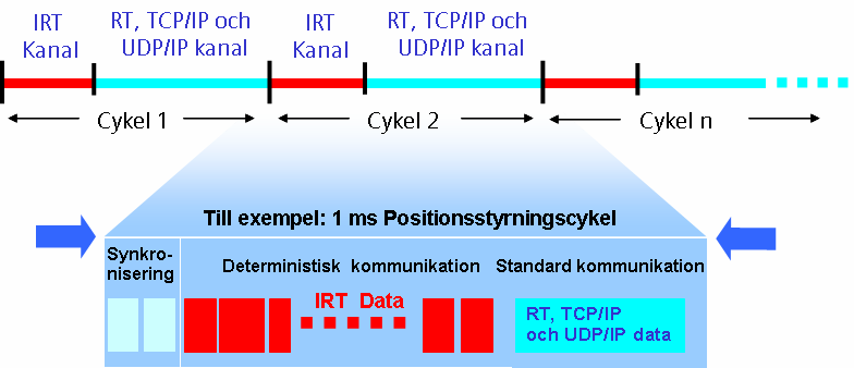 2.2 Realtidskommunikation (RT) Datakommunikation över TCP/IP och UDP/IP kanalerna förses med en viss mängd administrativ- och styrinformation för adressering och flödeskontroll.