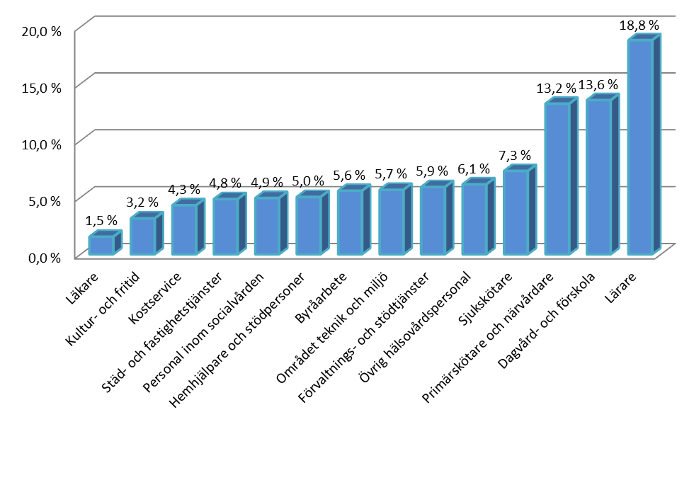 7 kommuner 3 kommuner 10 kommuner Vasa utredningsområde Personal % Personalt % Personalt % Byråarbete 555 5,6 % 77 5,5 % 632 5,6 % Förvaltnings- och stödtjänster 616 6,2 % 53 3,8 % 669 5,9 %