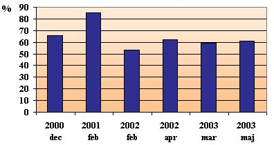Nedanstående diagram visar hur hög avsändaridentifikation respektive kampanj har haft.