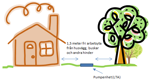 Placering av fastighetspump Minst 1,5 meter fritt runt om Får inte vara överbyggd Vid fel