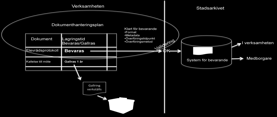 5 Dokumenthanteringsplanen På verksamhetsnivå är ett av de viktigaste styrdokumenten den så kallade dokumenthanteringsplanen. Alla dokument som uppkommer i verksamheten ska beskrivas i denna plan.