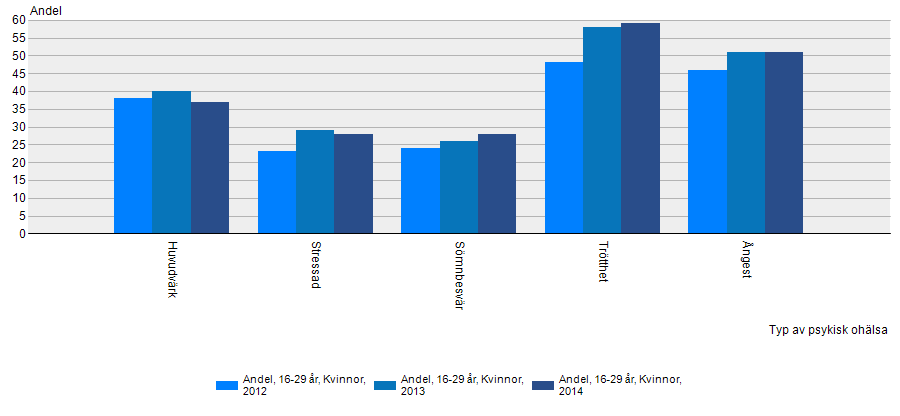 Psykisk hälsa (kvinnor