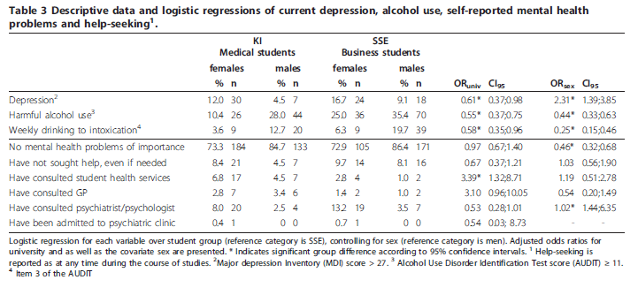 Samma data som föreg bild + själskattad psyk ohälsa i behov av behandling och ev sökt behandling Dahlin et al, BMC Medical Education 2011 The two student groups differed in their choice of