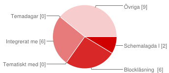 Diagram e: Hur många högskolepoäng har du i teknik?