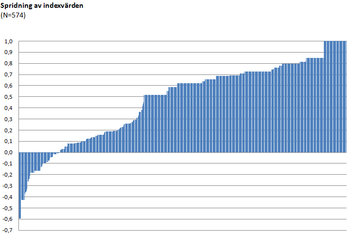 Resultat Indexvärdet är beräknat enligt den Engelska beräkningsmodellen 1.