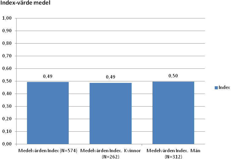 INDEX-VÄRDE OCH