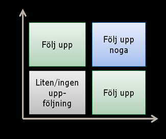 Värdering av