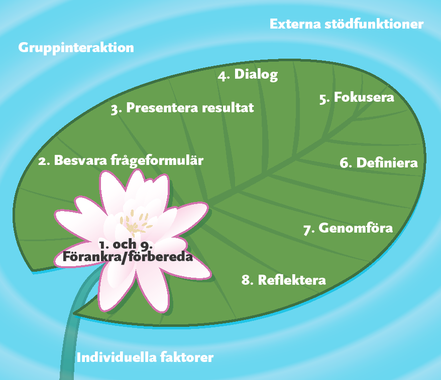 Dialogprocessen SHIS WEMS Motivation Nilsson P, Andersson, H.I., Ejlertsson, G. & Blomqvist, K. (2011).