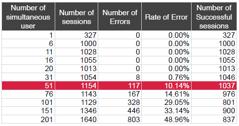 Resultat prestandatester Testsammanfattningen nedan visar att Metria Maps begränsning I samtidiga användare ligger mellan 31 0ch 51.