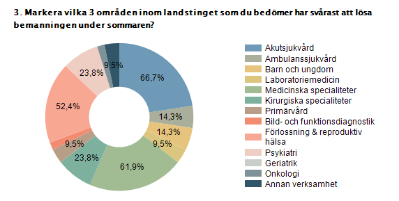 3.3 Vilka verksamheter inom landstingen har störst problem att lösa bemanningen?