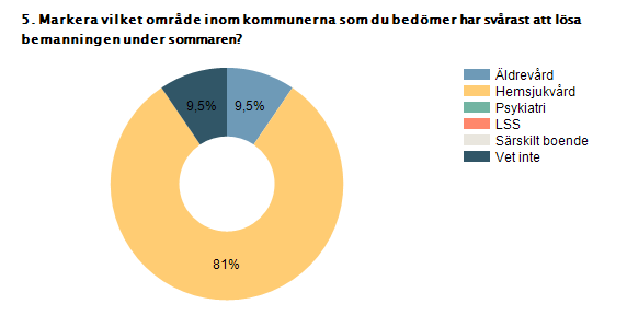 3.4 Bemanningsläget i kommunerna inför sommaren Nytt för i år är att vi frågat avdelningarna hur de uppfattar bemanningsläget i kommunerna.