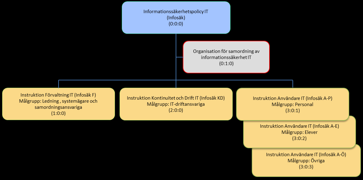 Dokumentets roll i informationssäkerhetsarbetet inom IT Styrande policy för detta dokument är övergripande informationssäkerhetspolicy IT med tillhörande underliggande policys samt dokumenten -