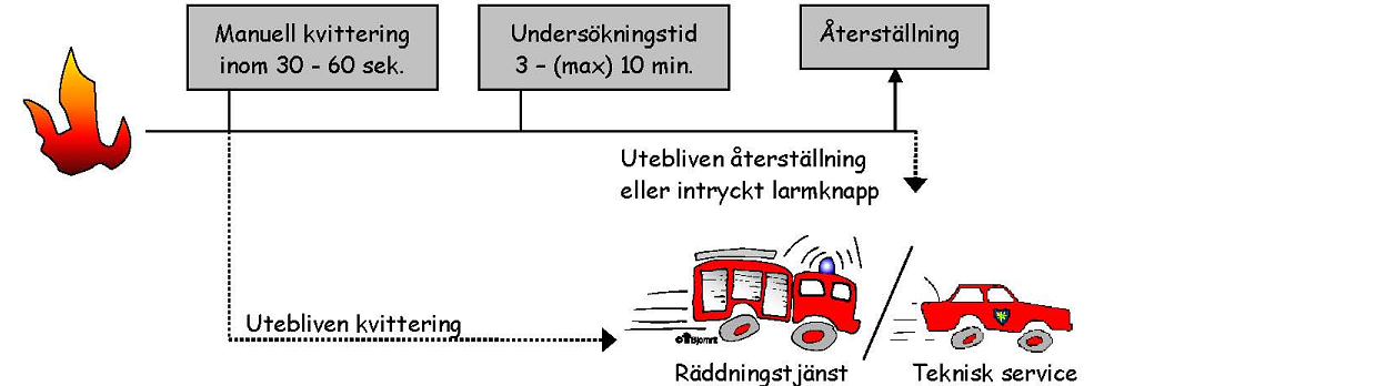 6 TEKNISK UTFORMNING AV ANLA GGNINGEN Anläggningen för det automatiska brandlarmet ska vara planerad och installerad enligt reglerna i SBF 110:6 (kapitel 3 och 4) och uppbyggda av material som