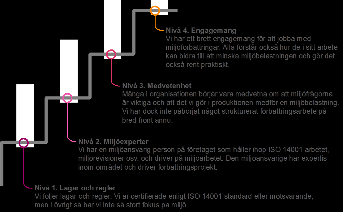 där företagets mål representeras. Arbetet bygger på att en ökad grad av medvetande, enligt Figur 2. Figur 2. GPM stöttar en ökande grad av miljömedvetande.