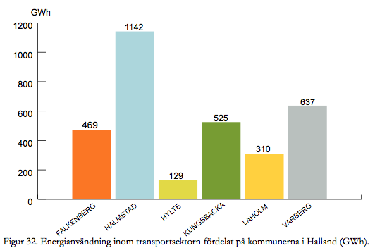 Fördelning av H2-tankstationer i Halland Kommun Energianvändning idag inom transport Antal stationer 2030 Antal stationer