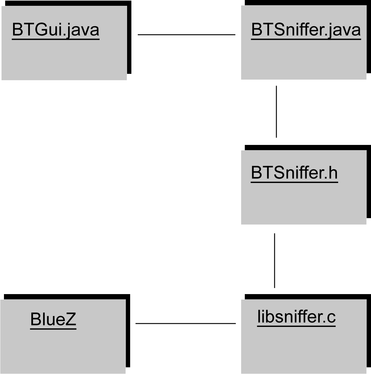 4.4. ARKITEKTUR 43 Externa bibliotek (BlueZ, se [2]): tillhandahåller en Bluetooth-stack