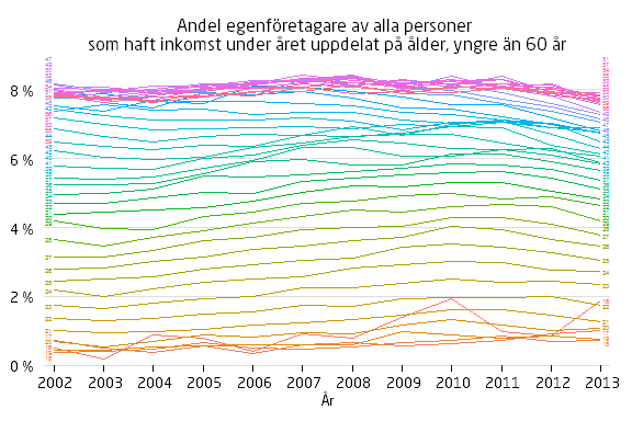 11 (19) Eftersom bara personer födda 1938 och senare ingår i studiepopulationen börjar tidsserierna inte för alla