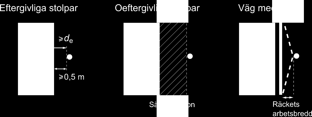 Tabell 3: Minsta avstånd mellan körbanekant och stolpe Referenshastighet Minsta avstånd mellan körbanekant och (eftergivlig) stolpe (m), d e 30 0,30 40 0,40 60 0,75 80 1,00 100 1,50 110 2,00 120 2,00