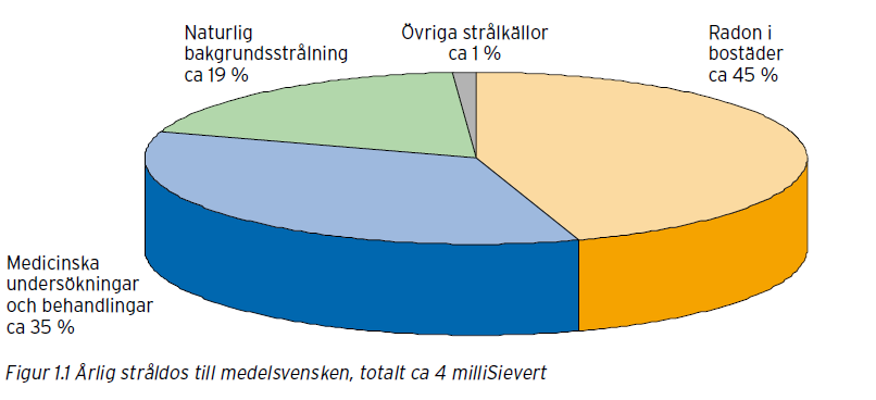 Maximal tillåtna doser (Sverige) Personer i speciella yrken (sjukvård, kärnkraft): 50 msv/år Men max 100